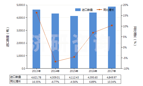 2013-2017年中國(guó)塑料制的軟管（最小爆破壓力為27.6兆帕斯卡）(HS39173100)進(jìn)口量及增速統(tǒng)計(jì)